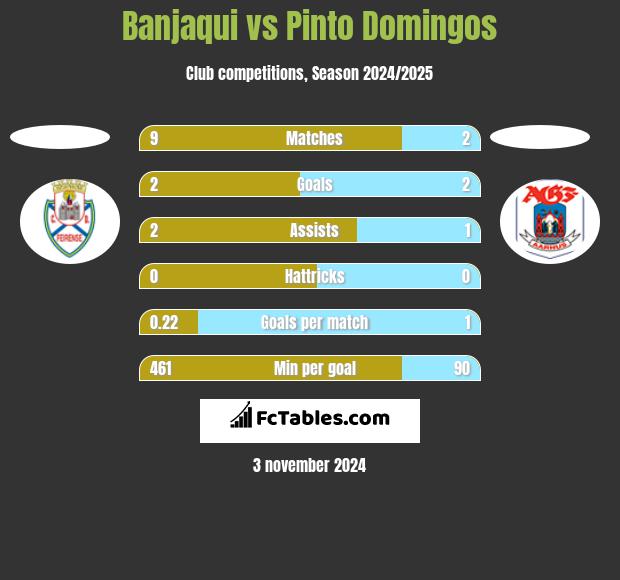 Banjaqui vs Pinto Domingos h2h player stats