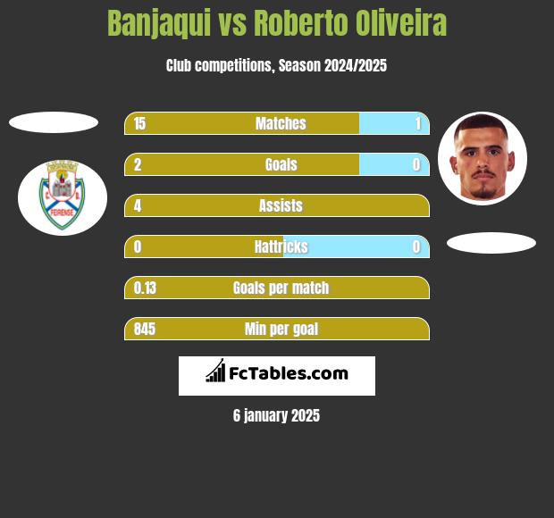 Banjaqui vs Roberto Oliveira h2h player stats