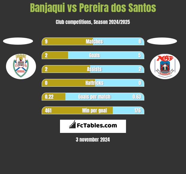 Banjaqui vs Pereira dos Santos h2h player stats