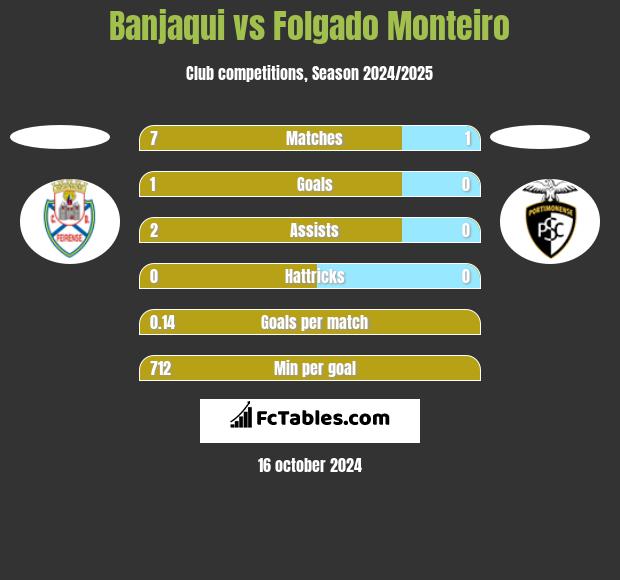 Banjaqui vs Folgado Monteiro h2h player stats