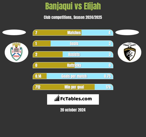 Banjaqui vs Elijah h2h player stats