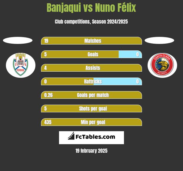 Banjaqui vs Nuno Félix h2h player stats