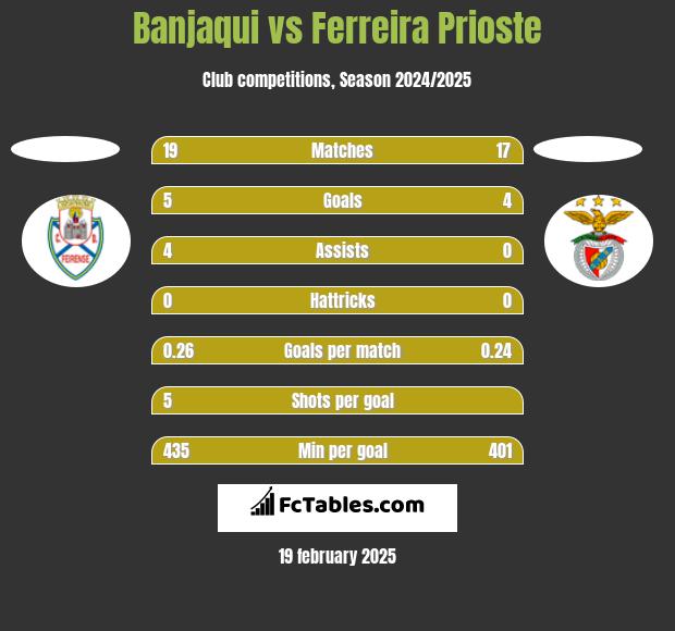 Banjaqui vs Ferreira Prioste h2h player stats