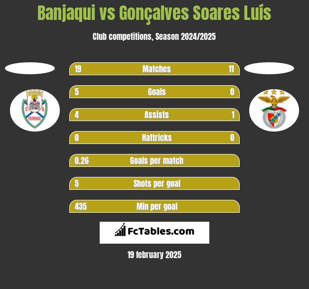 Banjaqui vs Gonçalves Soares Luís h2h player stats