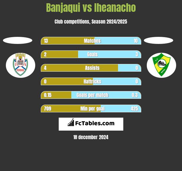 Banjaqui vs Iheanacho h2h player stats