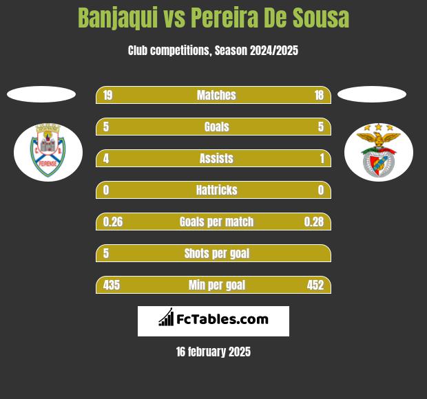 Banjaqui vs Pereira De Sousa h2h player stats