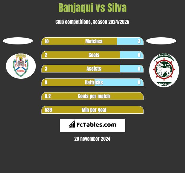 Banjaqui vs Silva h2h player stats