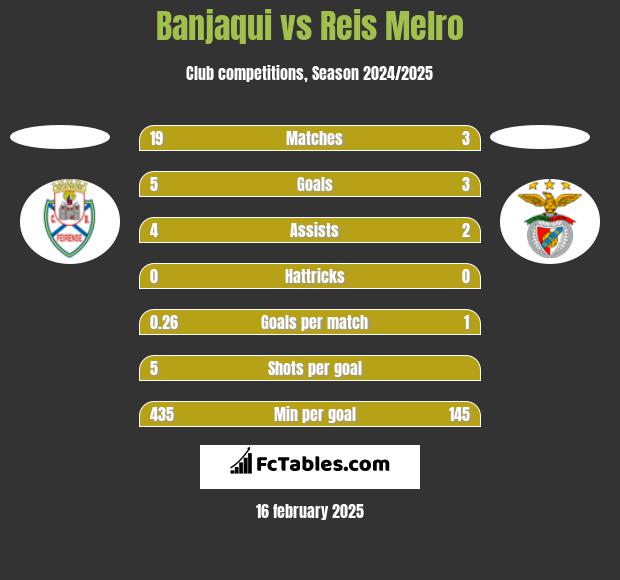 Banjaqui vs Reis Melro h2h player stats