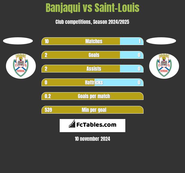 Banjaqui vs Saint-Louis h2h player stats