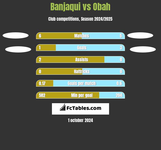 Banjaqui vs Obah h2h player stats