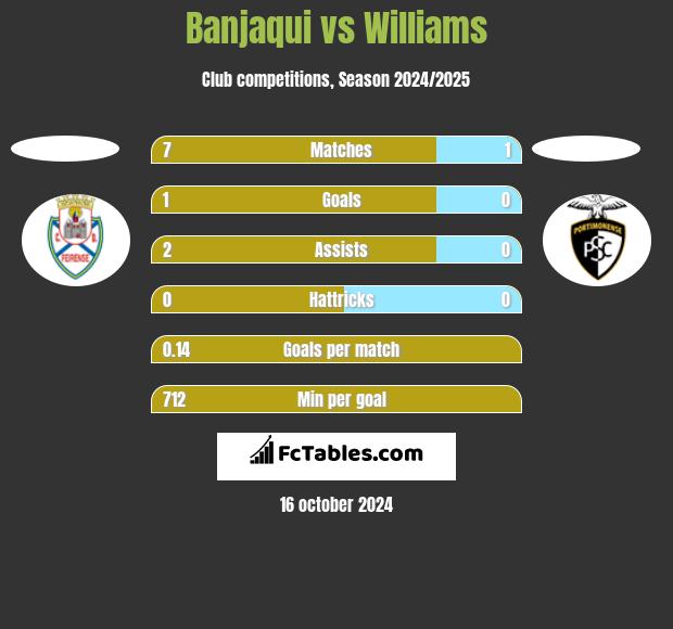 Banjaqui vs Williams h2h player stats