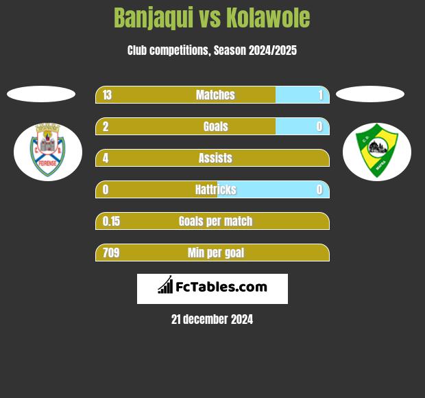 Banjaqui vs Kolawole h2h player stats