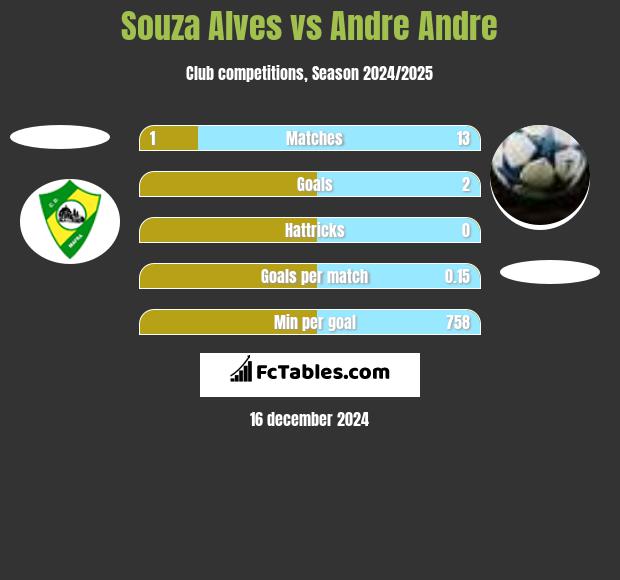 Souza Alves vs Andre Andre h2h player stats