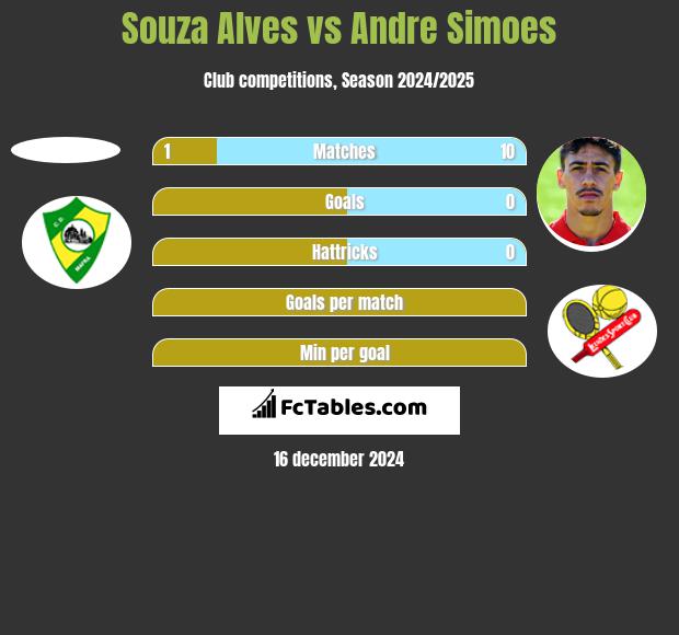 Souza Alves vs Andre Simoes h2h player stats