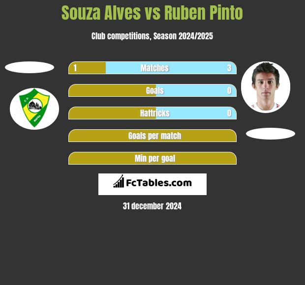 Souza Alves vs Ruben Pinto h2h player stats