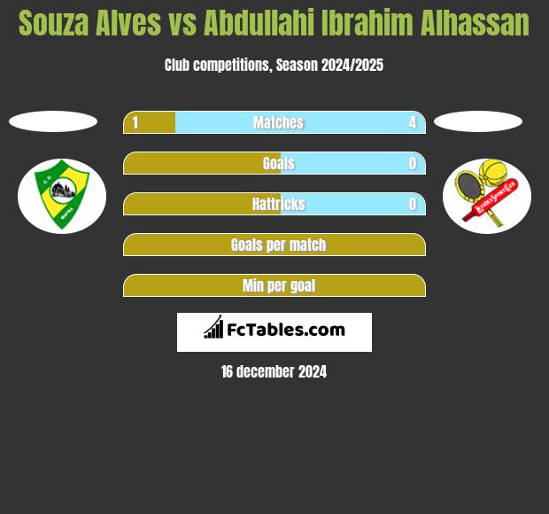 Souza Alves vs Abdullahi Ibrahim Alhassan h2h player stats