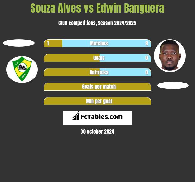 Souza Alves vs Edwin Banguera h2h player stats