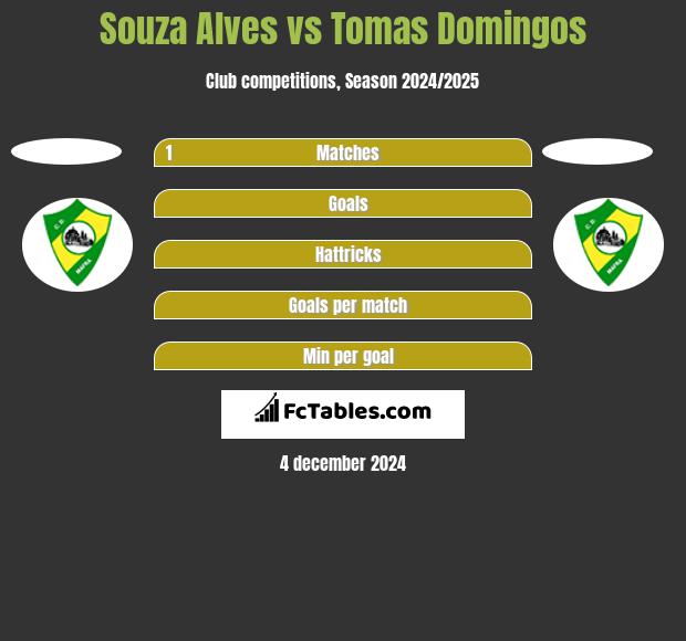 Souza Alves vs Tomas Domingos h2h player stats