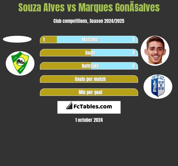 Souza Alves vs Marques GonÃ§alves h2h player stats