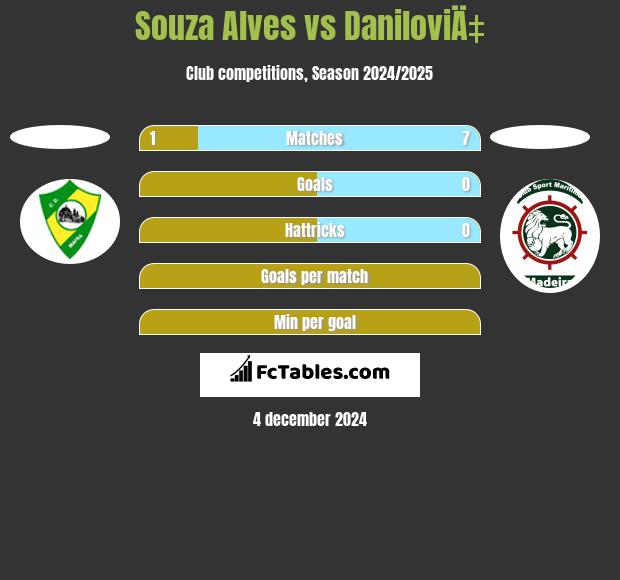 Souza Alves vs DaniloviÄ‡ h2h player stats