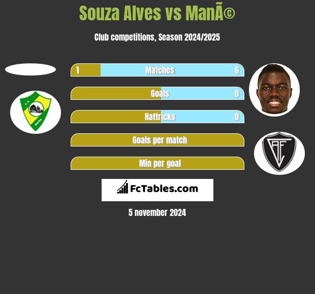 Souza Alves vs ManÃ© h2h player stats