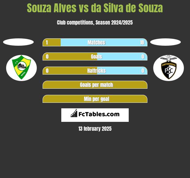 Souza Alves vs da Silva de Souza h2h player stats