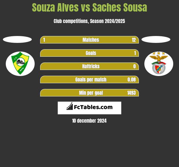 Souza Alves vs Saches Sousa h2h player stats