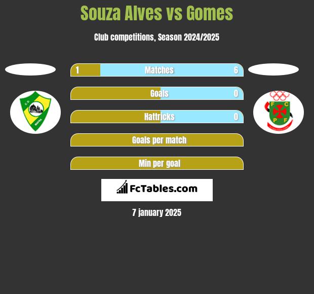 Souza Alves vs Gomes h2h player stats