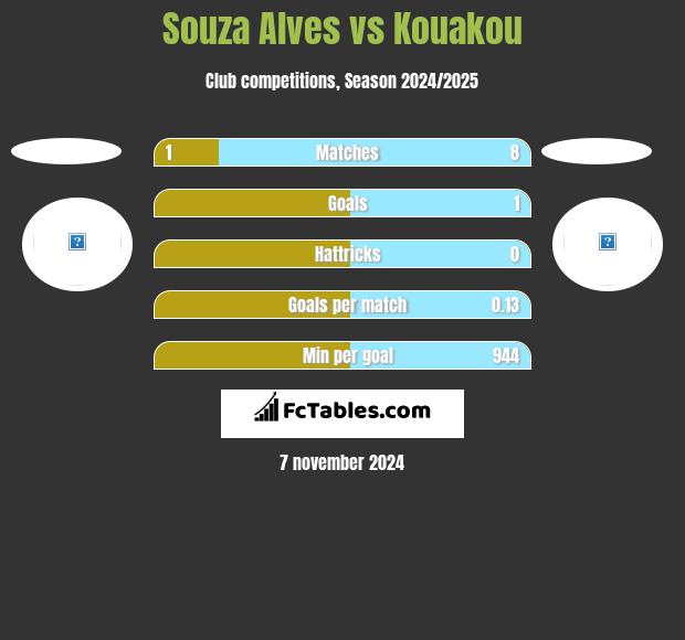 Souza Alves vs Kouakou h2h player stats