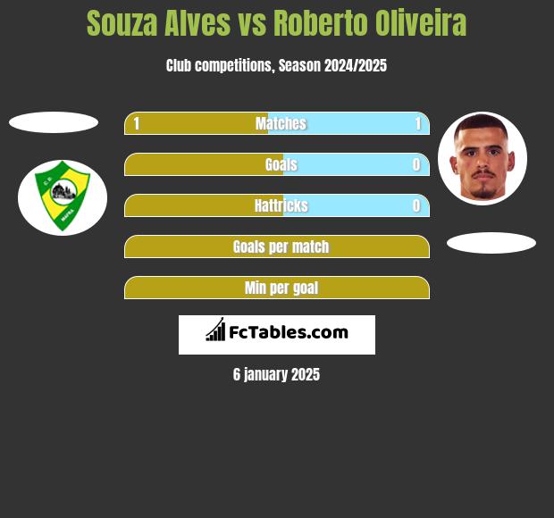 Souza Alves vs Roberto Oliveira h2h player stats