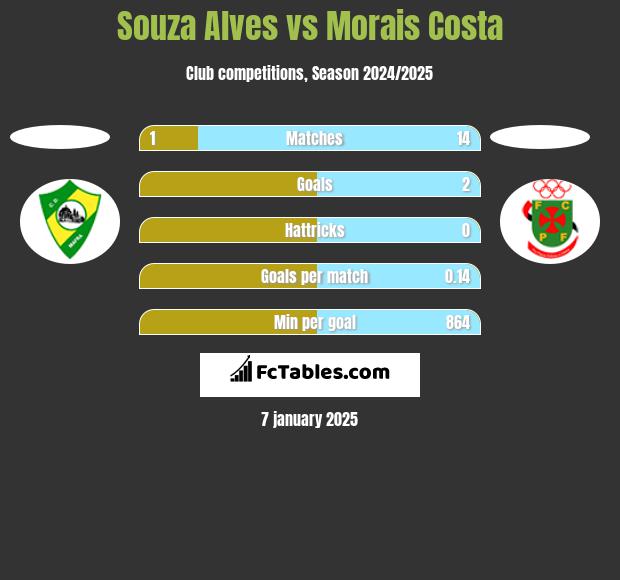 Souza Alves vs Morais Costa h2h player stats