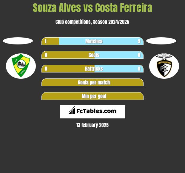 Souza Alves vs Costa Ferreira h2h player stats