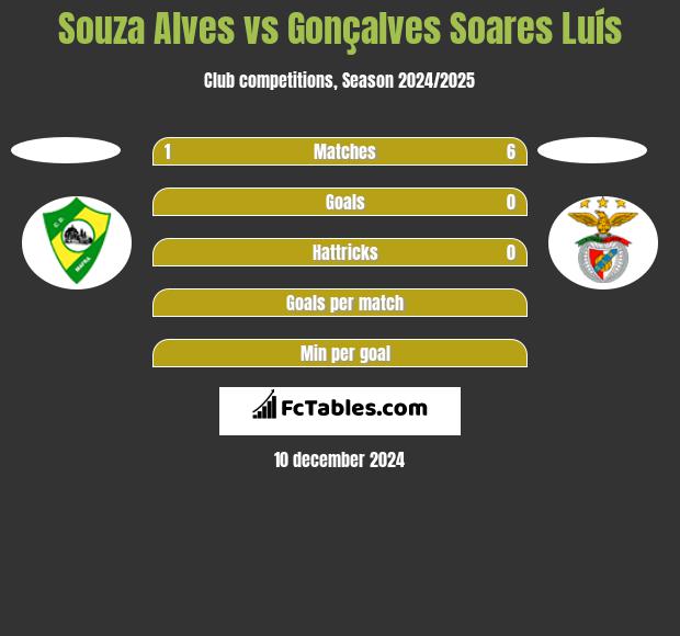 Souza Alves vs Gonçalves Soares Luís h2h player stats