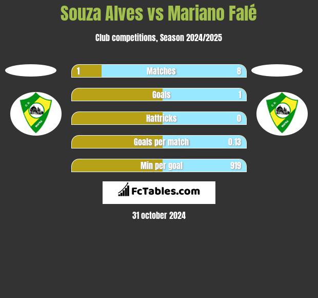 Souza Alves vs Mariano Falé h2h player stats