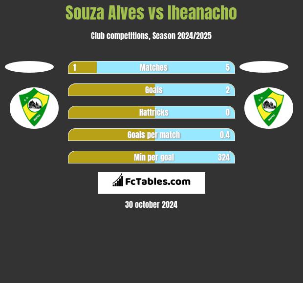 Souza Alves vs Iheanacho h2h player stats