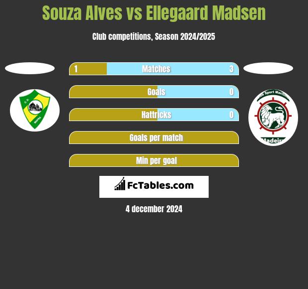 Souza Alves vs Ellegaard Madsen h2h player stats