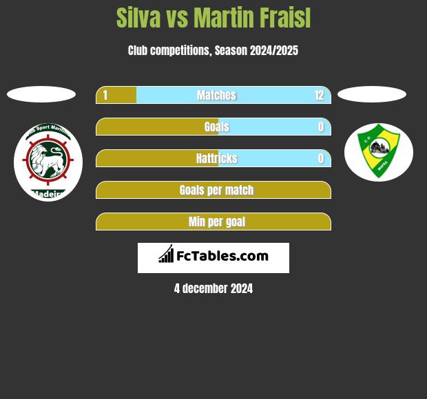 Silva vs Martin Fraisl h2h player stats