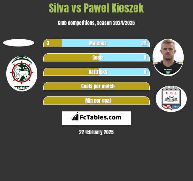 Silva vs Paweł Kieszek h2h player stats