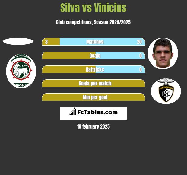 Silva vs Vinicius h2h player stats