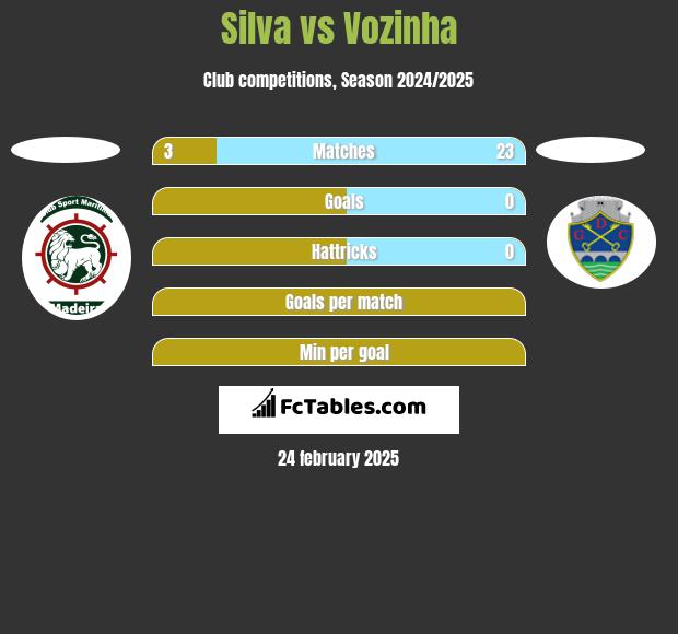 Silva vs Vozinha h2h player stats