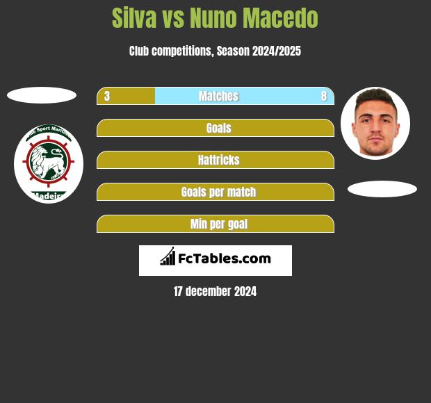 Silva vs Nuno Macedo h2h player stats