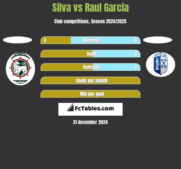 Silva vs Raul Garcia h2h player stats