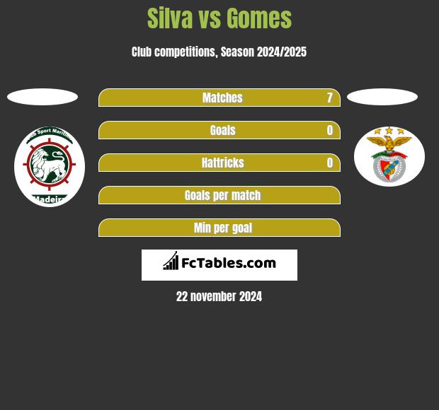 Silva vs Gomes h2h player stats