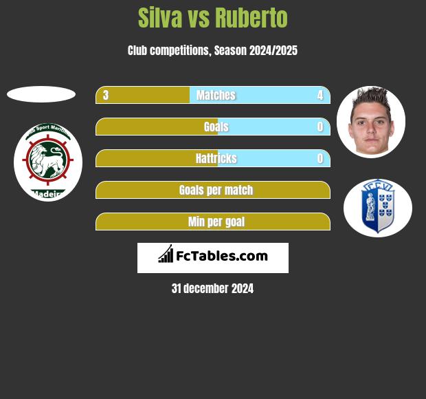 Silva vs Ruberto h2h player stats