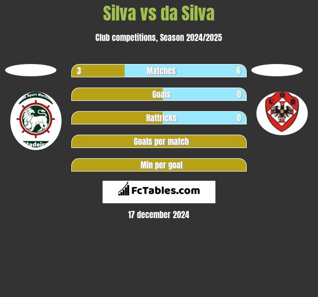 Silva vs da Silva h2h player stats