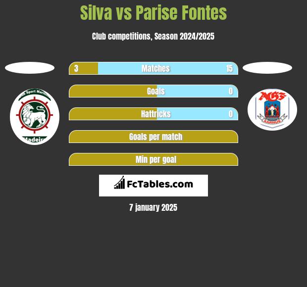 Silva vs Parise  Fontes h2h player stats