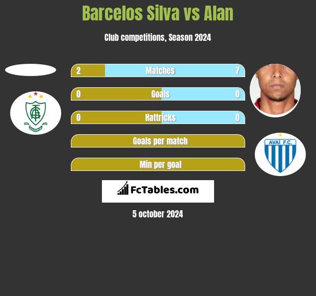 Barcelos Silva vs Alan h2h player stats