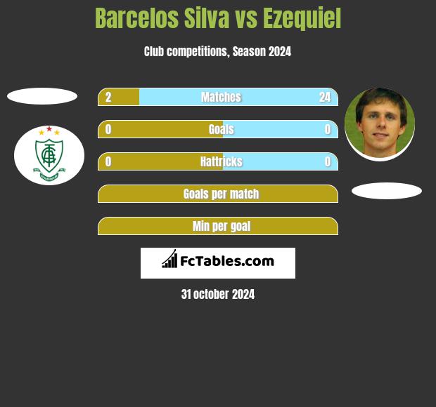 Barcelos Silva vs Ezequiel h2h player stats