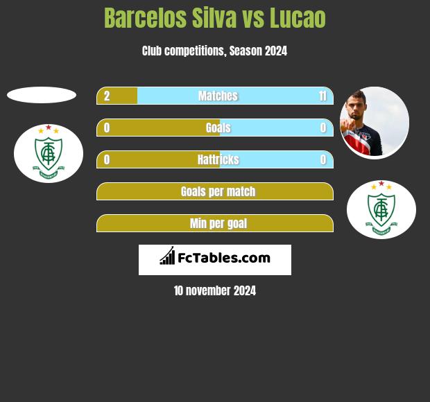 Barcelos Silva vs Lucao h2h player stats