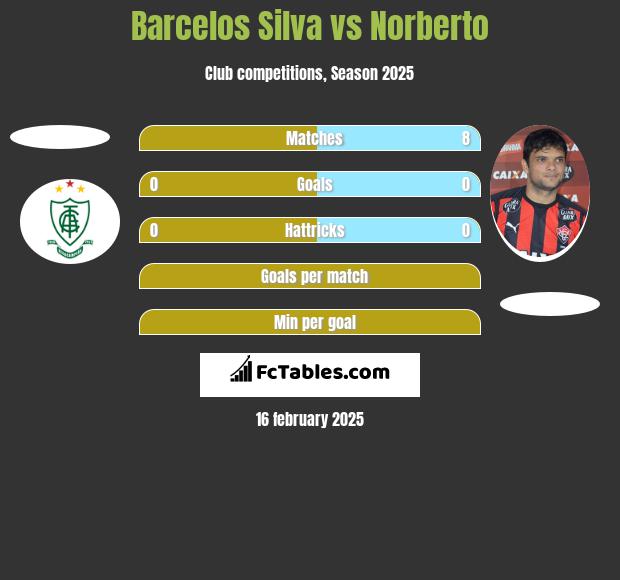 Barcelos Silva vs Norberto h2h player stats